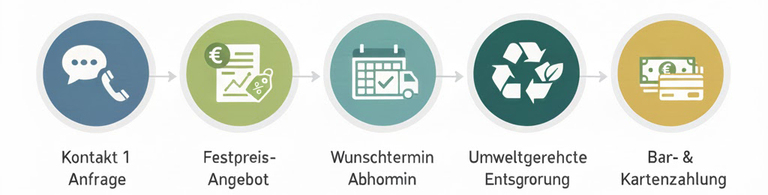 Sperrmüll Taxi Stuttgart Ablauf: In 5 Schritten zur Entsorgung ab 89 € inklusive Festpreis-Angebot und Express-Abholung.